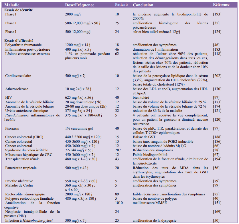 Curcumine : liste des études cliniques réalisées chez des patients atteints de différentes maladies